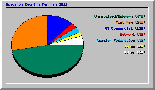 Usage by Country for May 2022