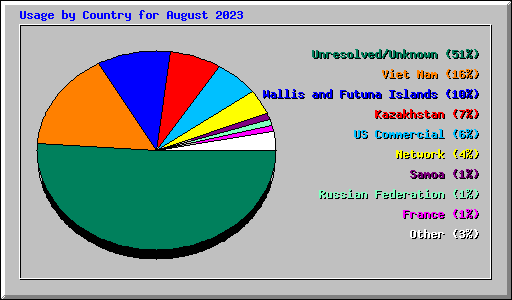 Usage by Country for August 2023