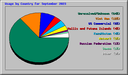 Usage by Country for September 2023