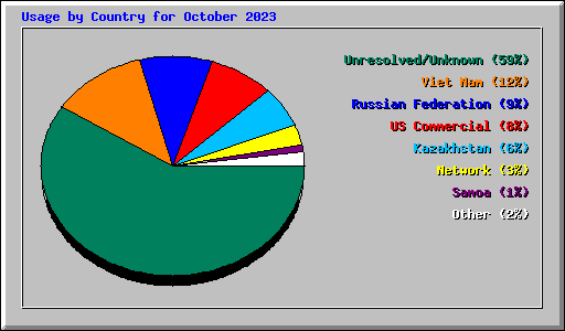 Usage by Country for October 2023