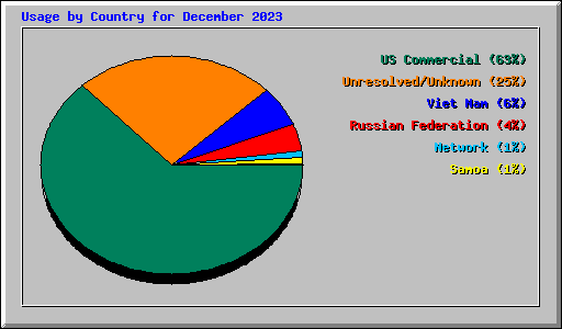 Usage by Country for December 2023