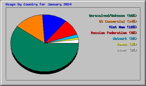 Usage by Country for January 2024