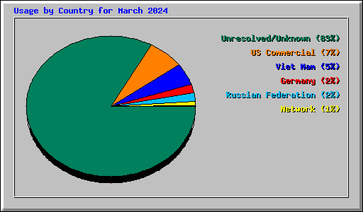 Usage by Country for March 2024