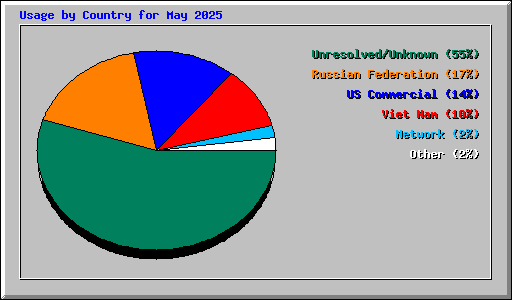 Usage by Country for May 2025