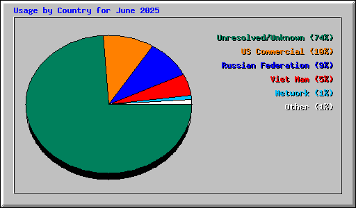 Usage by Country for June 2025