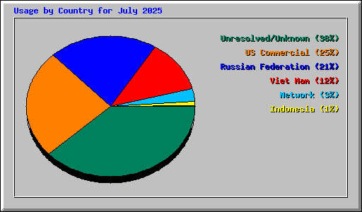 Usage by Country for July 2025