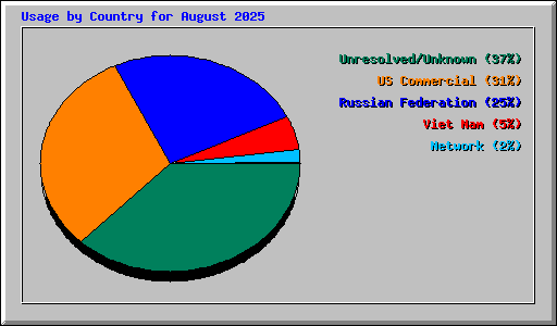 Usage by Country for August 2025
