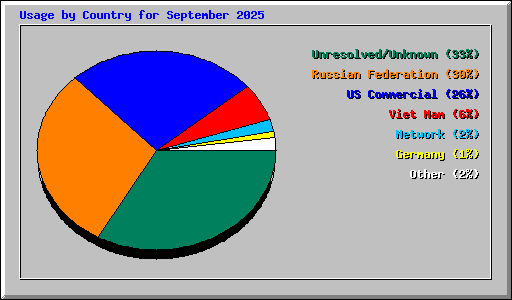 Usage by Country for September 2025