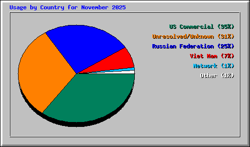 Usage by Country for November 2025