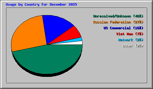 Usage by Country for December 2025