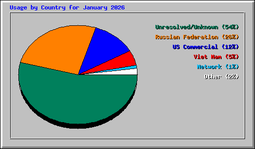 Usage by Country for January 2026