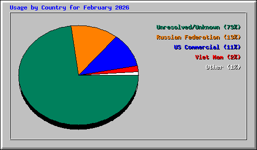 Usage by Country for February 2026