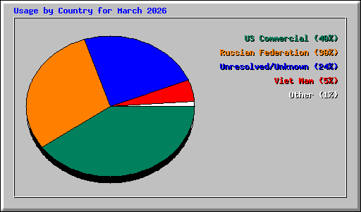 Usage by Country for March 2026