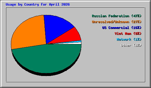 Usage by Country for April 2026