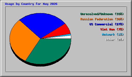 Usage by Country for May 2026