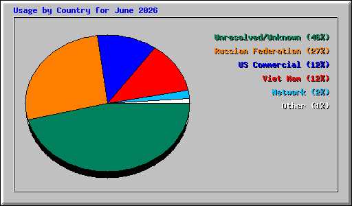 Usage by Country for June 2026