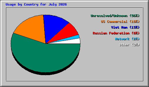 Usage by Country for July 2026