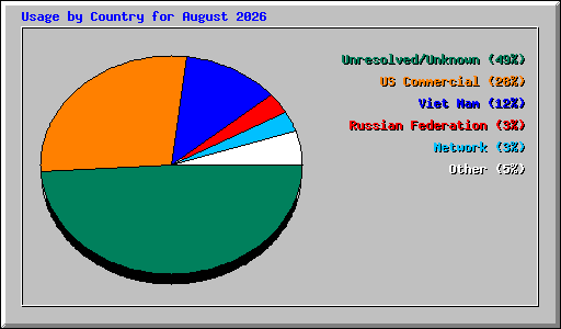 Usage by Country for August 2026