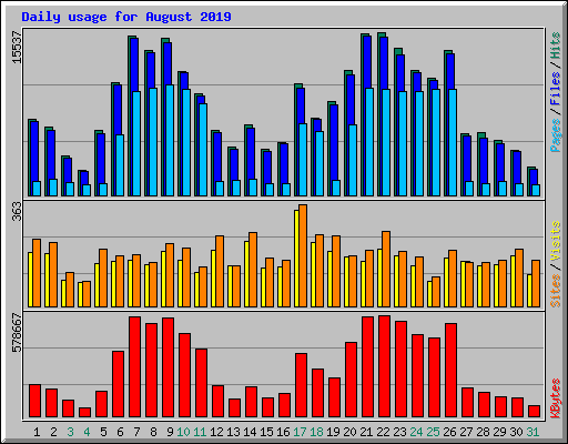 Daily usage for August 2019