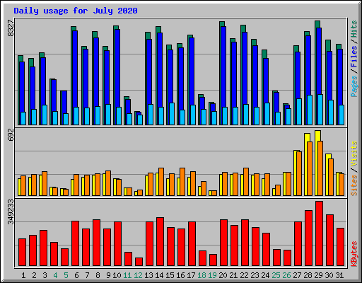 Daily usage for July 2020