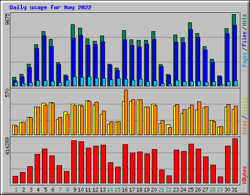 Daily usage for May 2022