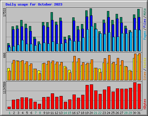 Daily usage for October 2023