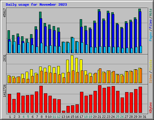 Daily usage for November 2023