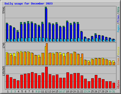 Daily usage for December 2023