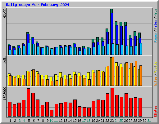 Daily usage for February 2024