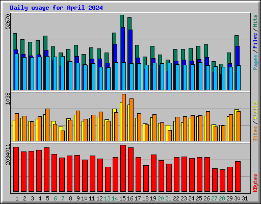 Daily usage for April 2024