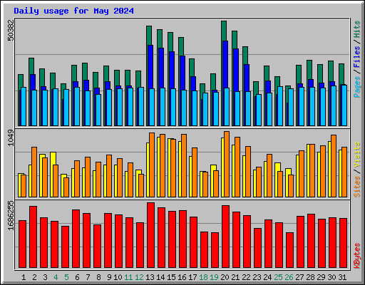 Daily usage for May 2024