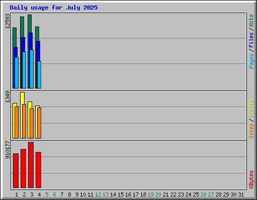 Daily usage for July 2025