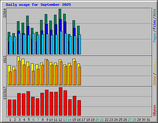 Daily usage for September 2025