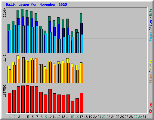 Daily usage for November 2025
