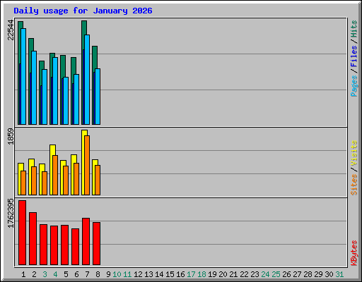 Daily usage for January 2026