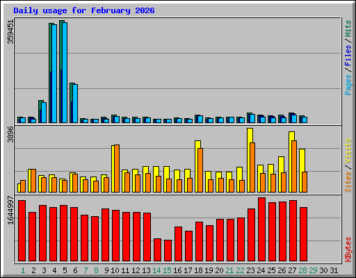Daily usage for February 2026