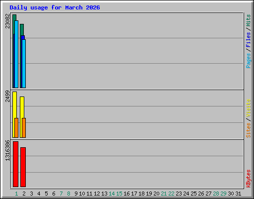 Daily usage for March 2026