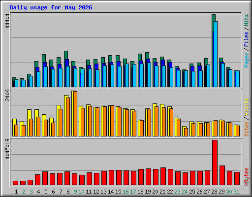 Daily usage for May 2026