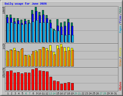 Daily usage for June 2026