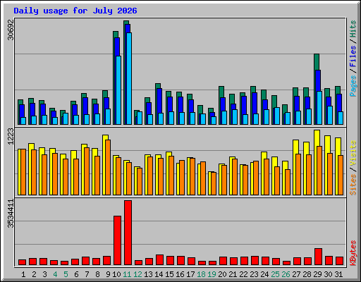 Daily usage for July 2026