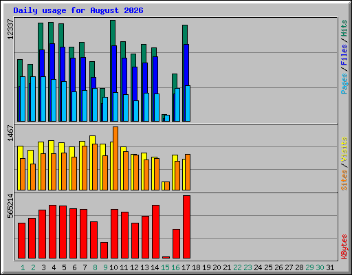 Daily usage for August 2026