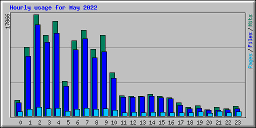 Hourly usage for May 2022