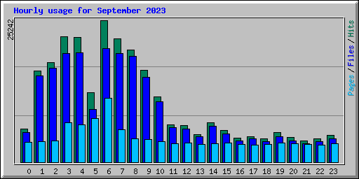 Hourly usage for September 2023