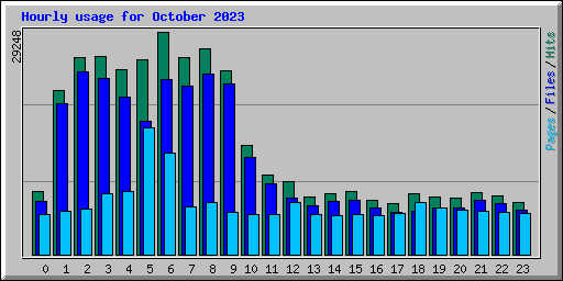 Hourly usage for October 2023