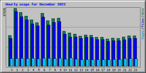 Hourly usage for December 2023