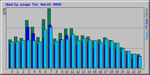 Hourly usage for March 2026