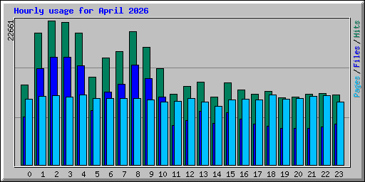 Hourly usage for April 2026