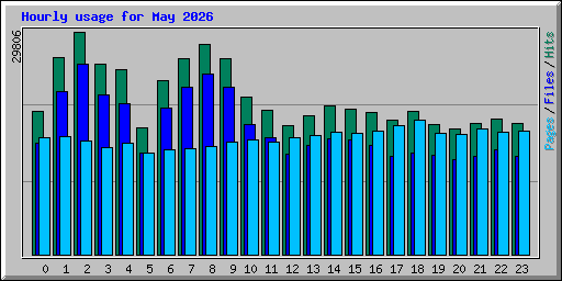 Hourly usage for May 2026