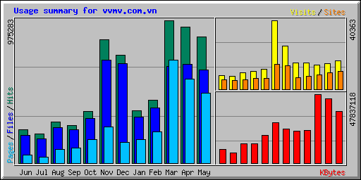 Usage summary for vvmv.com.vn